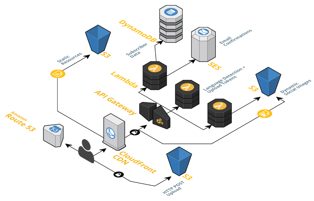 AWS Architecture AWS Architecture