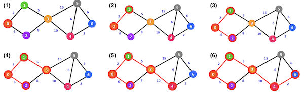 Dijkstra's Shortest Path Algorithm
