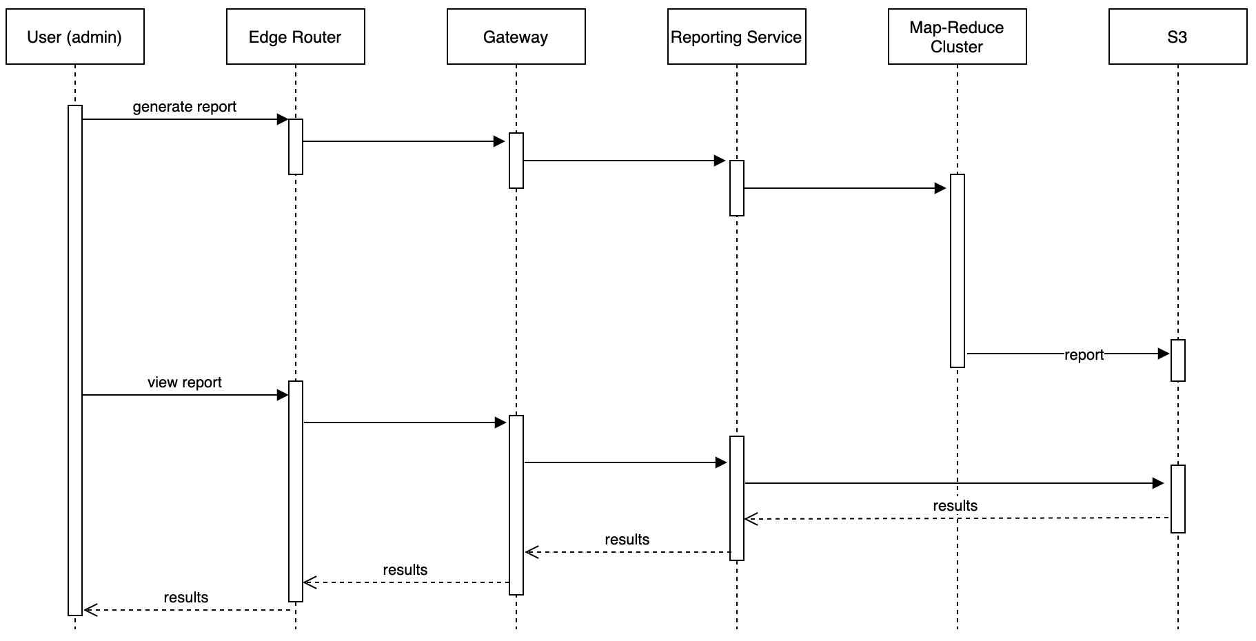 Reporting Workflow