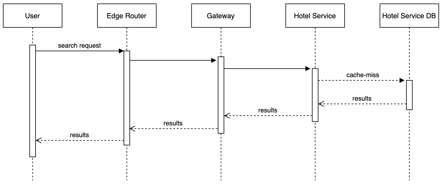 Search Workflow