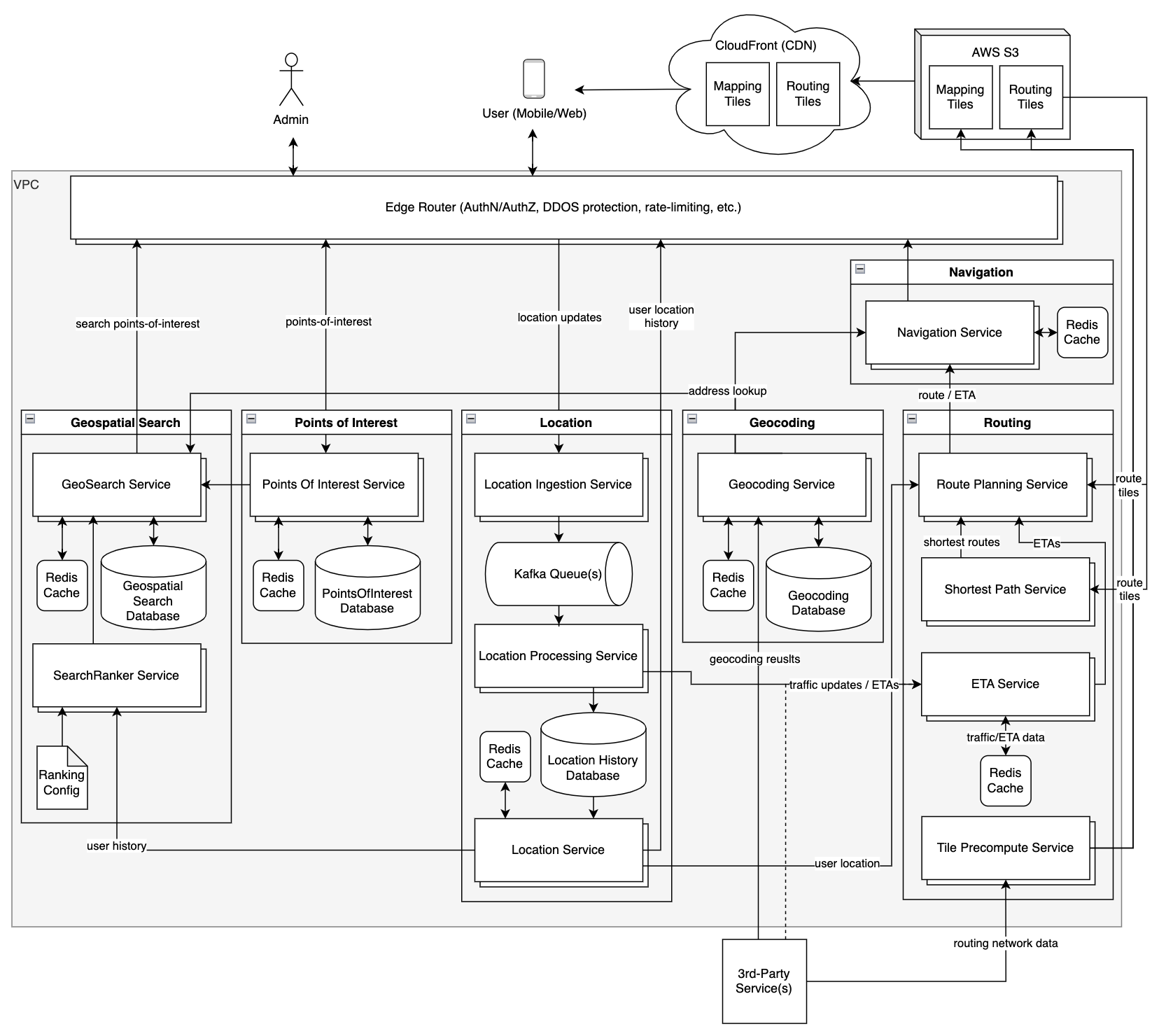 Mapping and Navigation Architecture Diagram