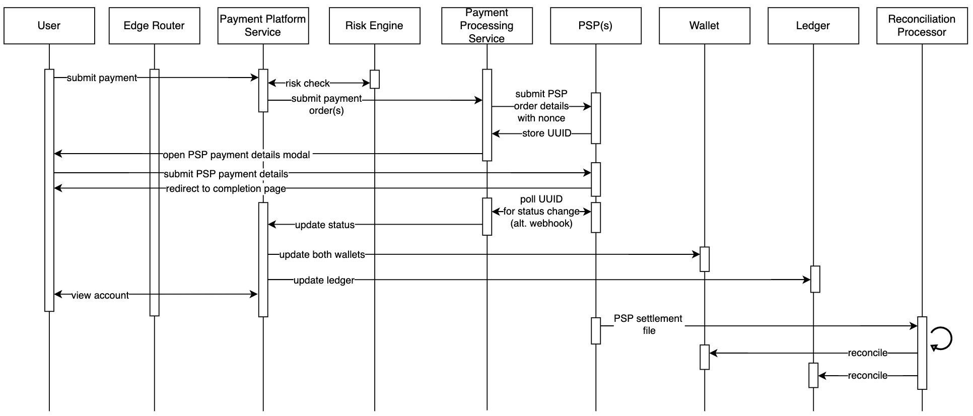 Sequence Diagram