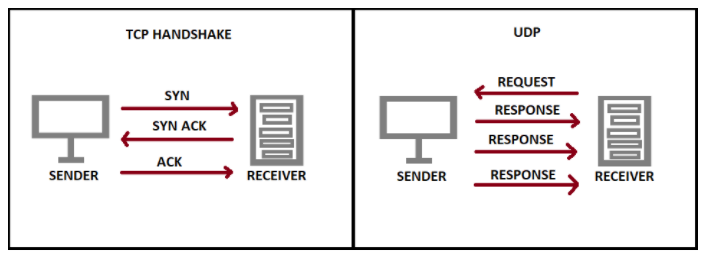 TCP vs UDP