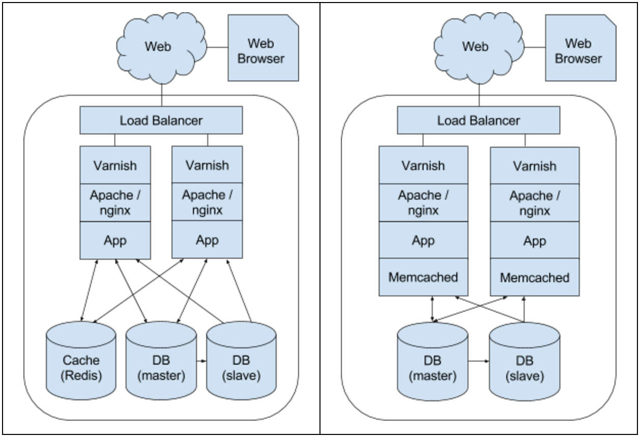 Web Architecture with Caching